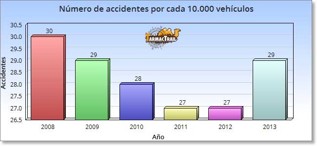 Número de accidentes por cada 10000 vehículos - ¿A Alguien le Sorprende?