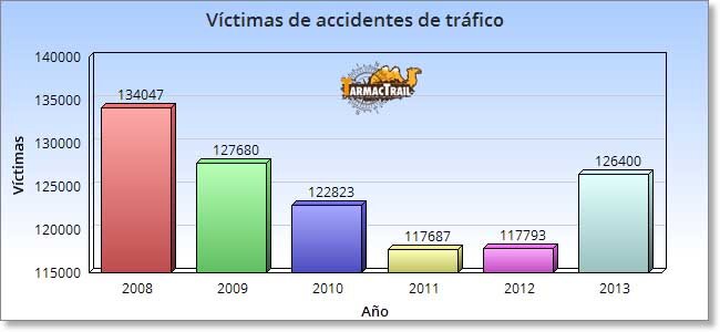 Víctimas de accidentes de tráfico - ¿A Alguien le Sorprende?